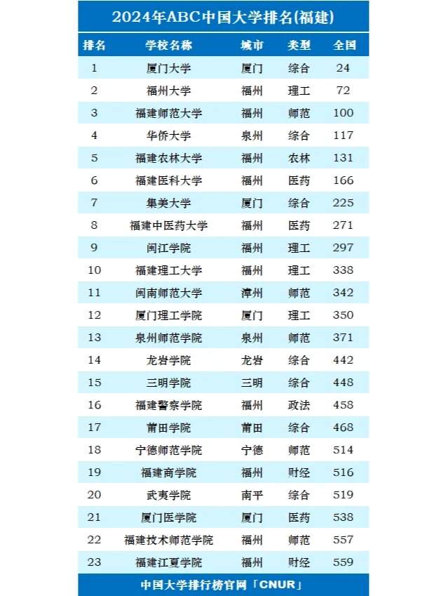 2024年福建省内大学排名TOP23，权威榜单全面揭晓