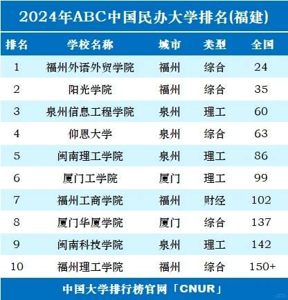 2024年福建省内大学排名TOP23，权威榜单全面揭晓