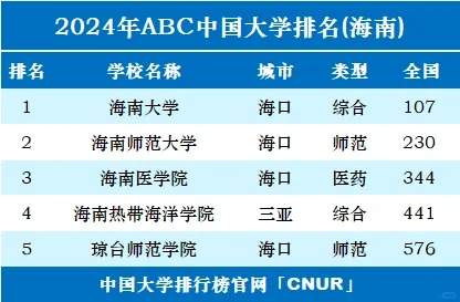 2024年海南省内大学排名TOP5，权威榜单全面揭晓