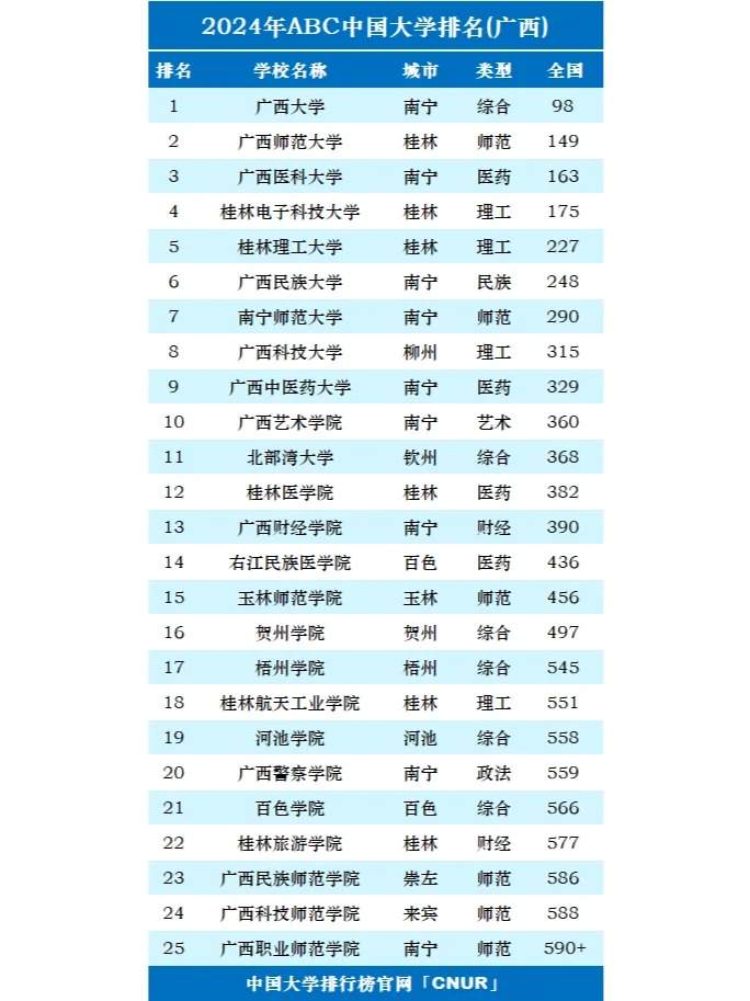 2024年广西壮族自治区大学排名TOP25，权威榜单全面揭晓