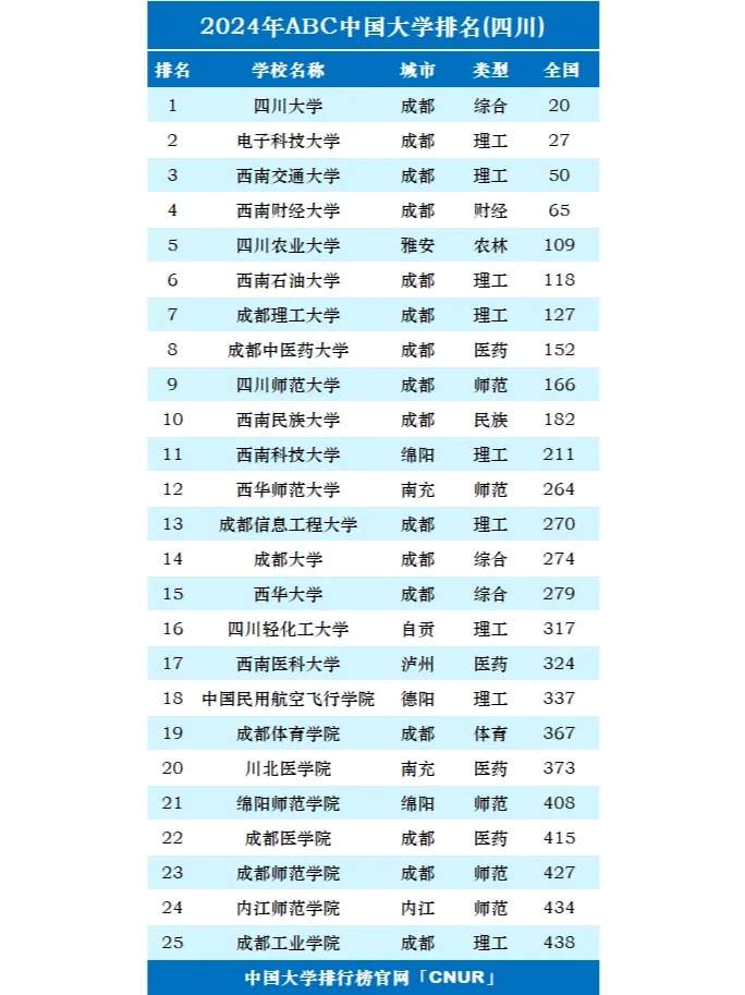 2024年四川省内大学排名TOP35，权威榜单全面揭晓