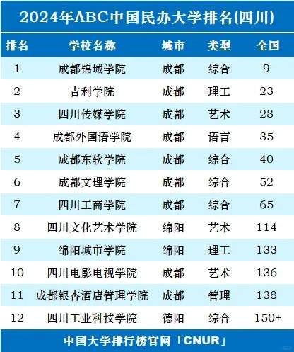 2024年四川省内大学排名TOP35，权威榜单全面揭晓