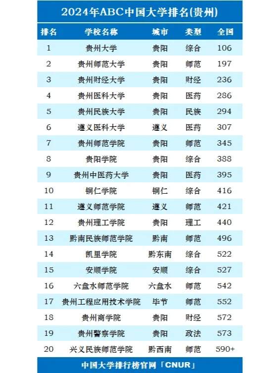 2024年贵州省内大学排名TOP20，权威榜单全面揭晓