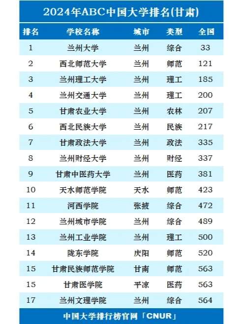 2024年甘肃省内大学排名TOP17，权威榜单全面揭晓