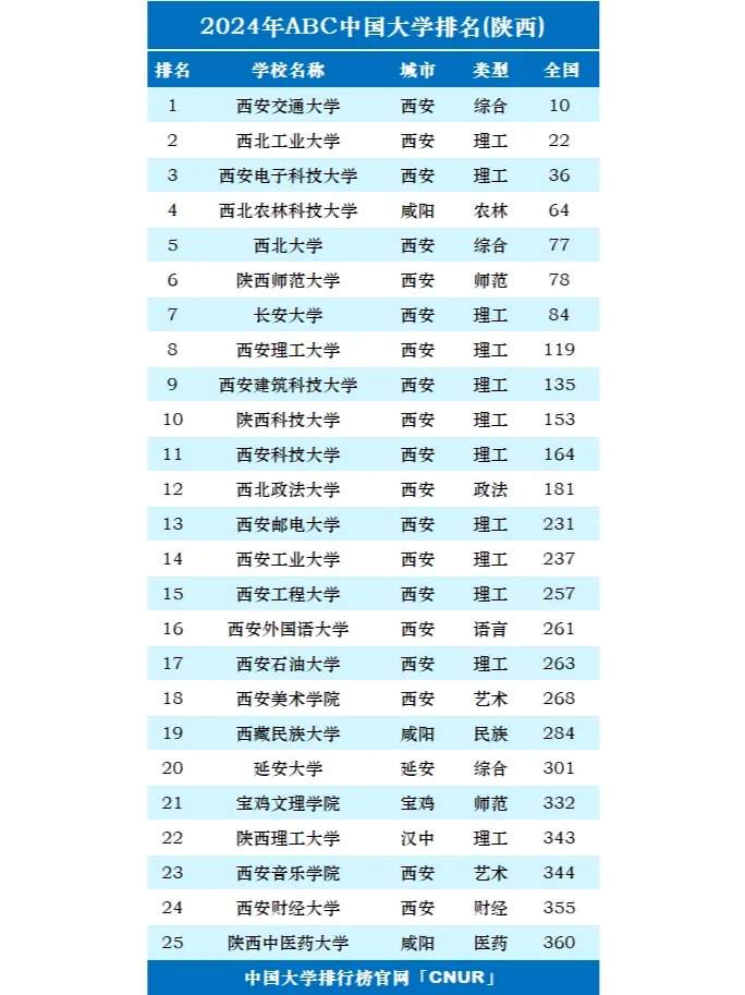 2024年陕西省内大学排名TOP35，权威榜单全面揭晓