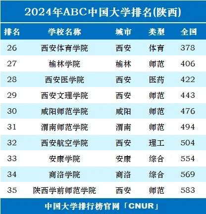 2024年陕西省内大学排名TOP35，权威榜单全面揭晓