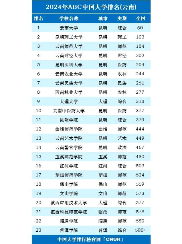 2024年云南省内大学排名TOP23，权威榜单全面揭晓