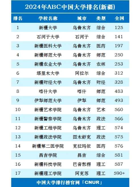 2024年新疆维吾尔自治区大学排名TOP12，权威榜单全面揭晓