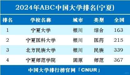 2024年宁夏回族自治区大学排名TOP4，权威榜单全面揭晓