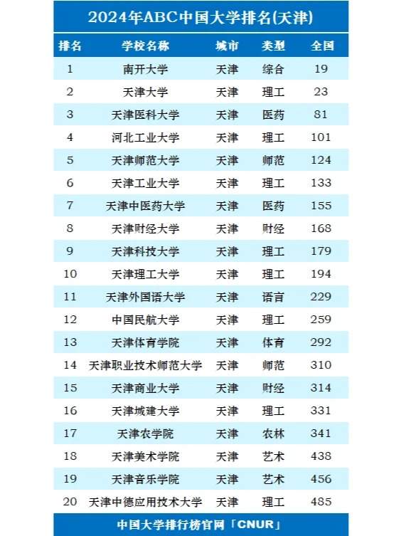 2024年天津市大学排名TOP20，权威榜单全面揭晓