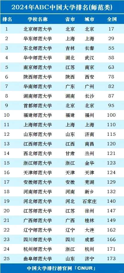 2024年中国师范类大学排名，师范类大学哪个好？