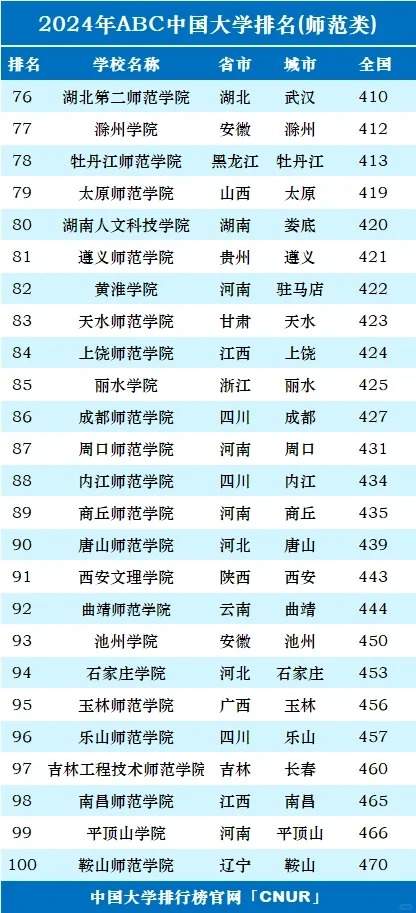 2024年中国师范类大学排名，师范类大学哪个好？