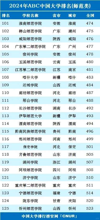 2024年中国师范类大学排名，师范类大学哪个好？