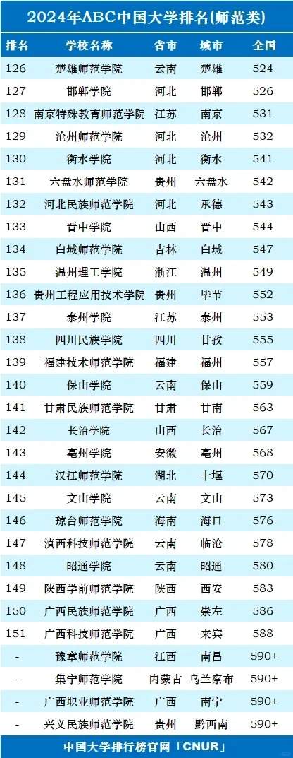 2024年中国师范类大学排名，师范类大学哪个好？